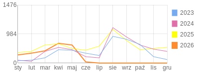 Wykres roczny blog rowerowy aard.bikestats.pl